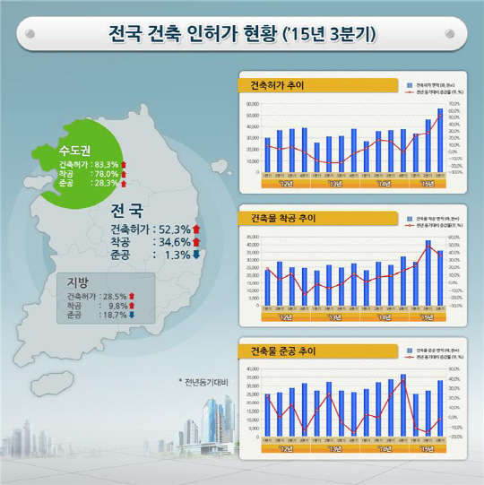 3분기 전국 건축 인허가 현황  자료: 국토부